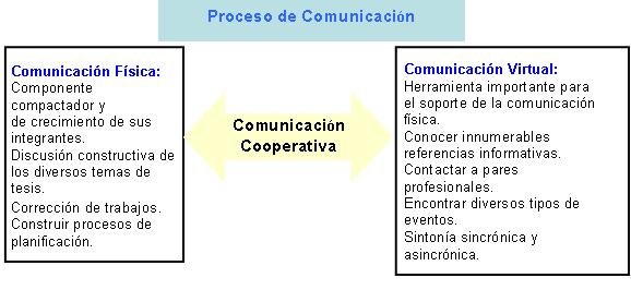 Cooperación: fundamento de la comunicación dentro de los estudios de doctorado.